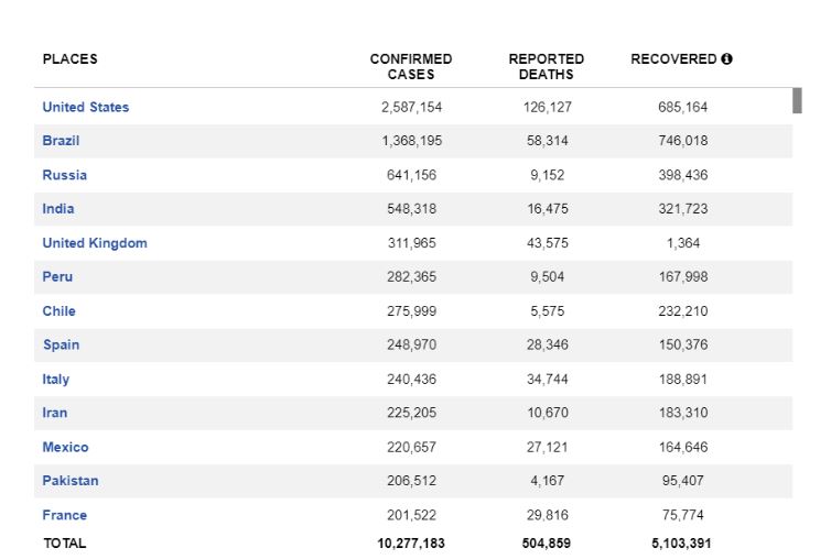 COVID-19 worldwide statistics as of June 30 2020 (Source: https://infographics.channelnewsasia.com/covid-19/map.html)